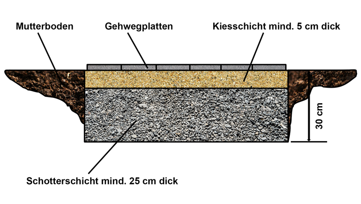 Schichtmodell des Plattenfundsmentes