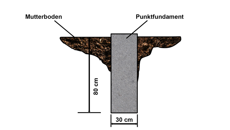 Ansicht für ein Punktfundament