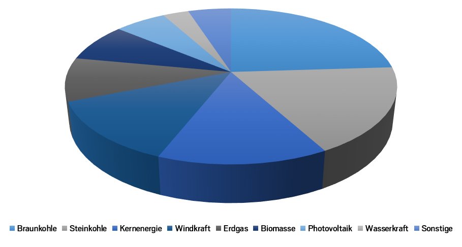 Stromerzeugung mit Braunkohle, Steinkohle, Wind, Wasser, Solar